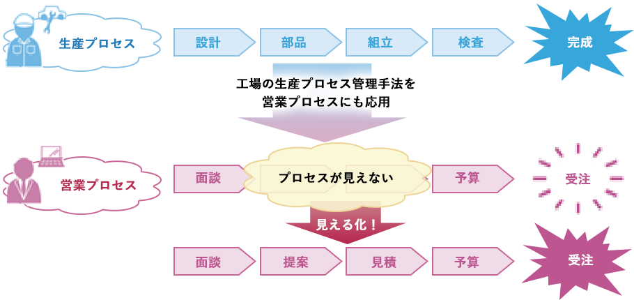 【図３】 工場のようにプロセスを見える化する