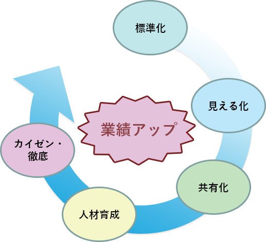 【図4】 プロセスの見える化が業績アップにつながる5ステップ