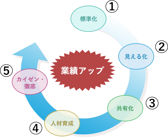 【図４】 プロセスの見える化が業績アップにつながる５ステップ