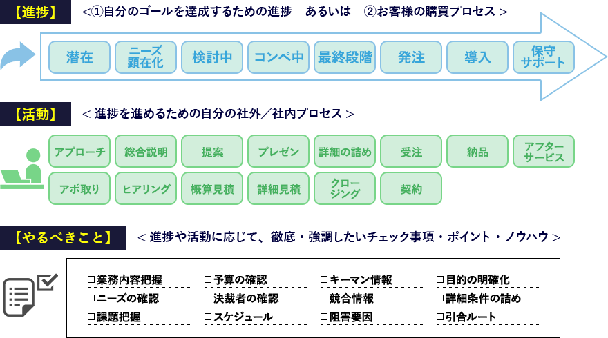 プロセスを活動・進捗・やるべきことの３つの軸でとらえる